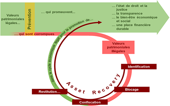 Représentation schématique du processus de recouvrement des avoirs de PEP.