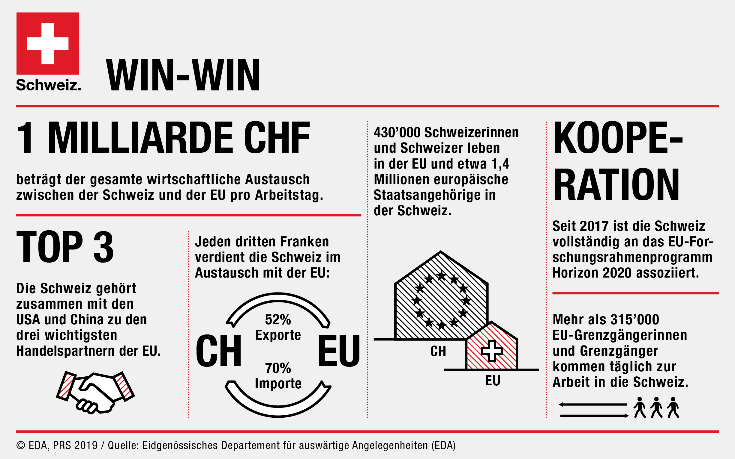 Infographie zu den Beziehungen zwischen der Schweiz und der Europäischen Union