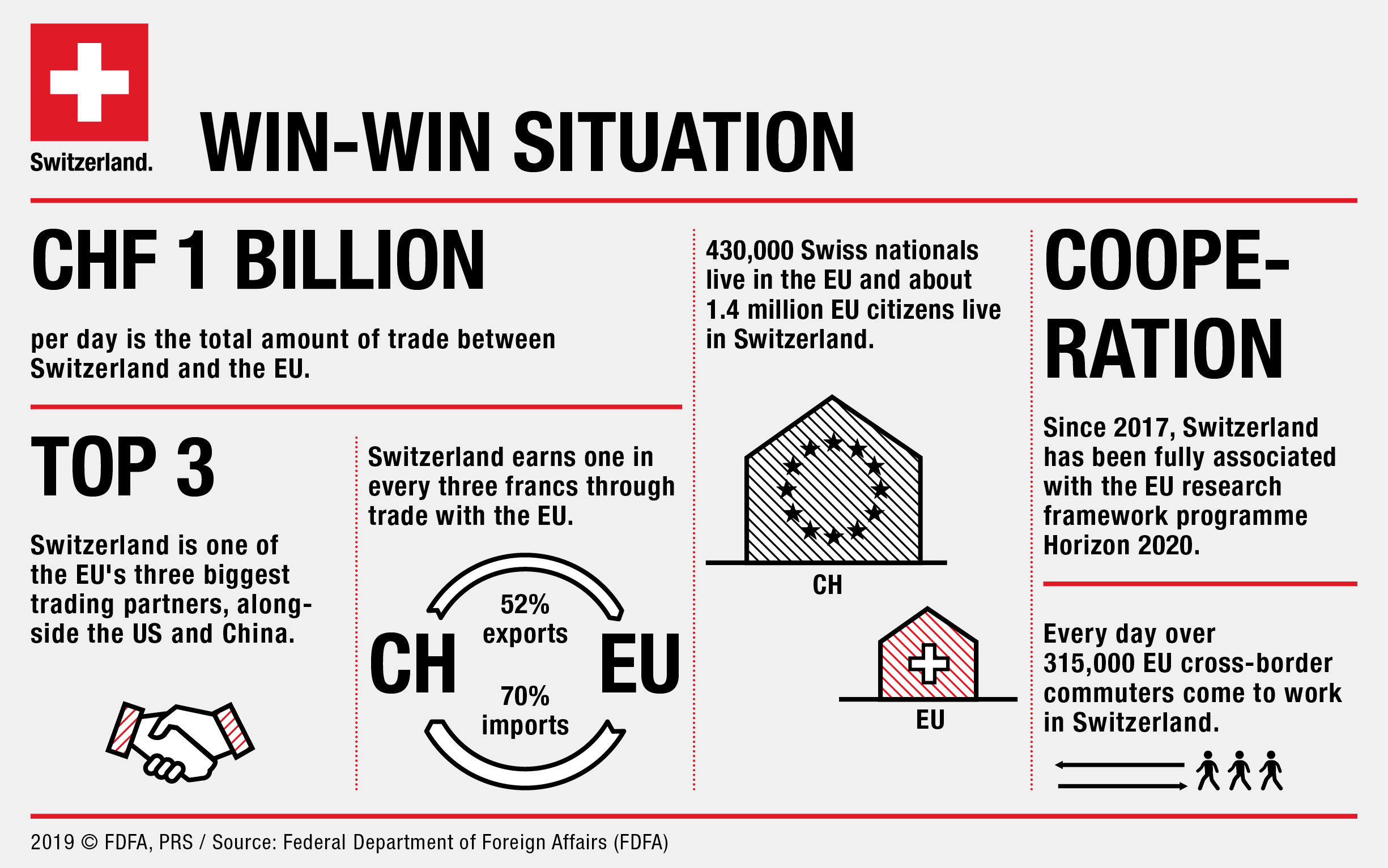 Infographic on the relations between Switzerland and the European Union